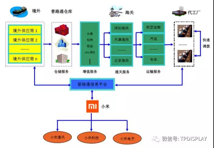 从小米的供应链管理服务模式看手机行业的供应链管理服务特点