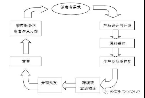 从小米的供应链管理服务模式看手机行业的供应链管理服务特点