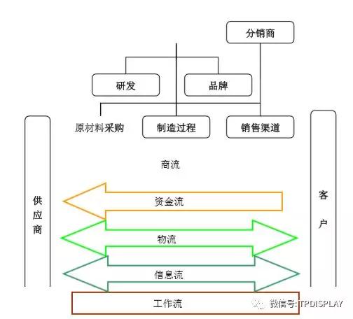 从小米的供应链管理服务模式看手机行业的供应链管理服务特点