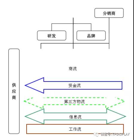 从小米的供应链管理服务模式看手机行业的供应链管理服务特点