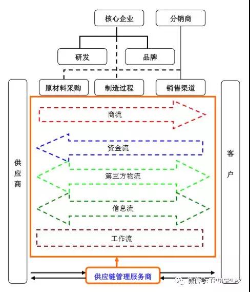 从小米的供应链管理服务模式看手机行业的供应链管理服务特点