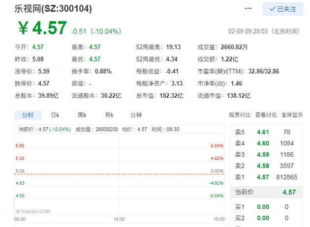 乐视网再次跌停 昨日两机构席位卖出愈2亿元