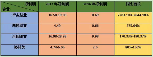 苹果直接向矿企采购钴材料 2018年钴涨价势在必行