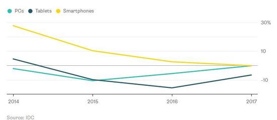 智能机销售陷入停滞 混合设备的好日子要来了？