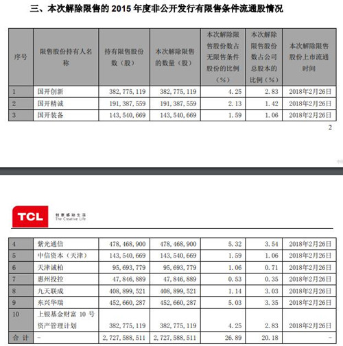 TCL集团超27亿股解除限售股份明日上市流通 占总股本20.18%