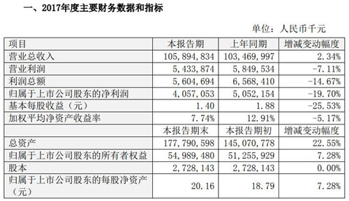 比亚迪2017年度业绩快报 净利润40.6亿元同比减少19.7%