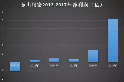 东山精密净利“变脸”2年翻16倍 传将收购伟创力子公司Multek