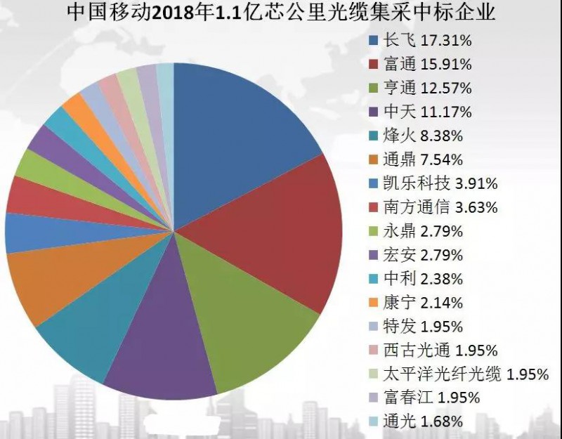 中国5G玩真的！超5000亿投入：17家企业瓜分首轮光纤超级大单