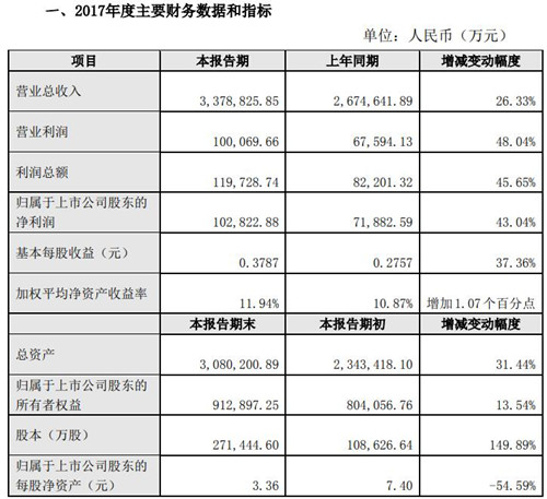 欧菲科技发布2017年度业绩快报 净利润10.3亿元同比增43%