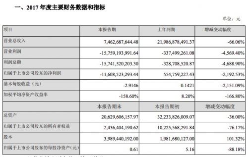 乐视网：2017年净亏损初步数据116亿元 同比减少2192%