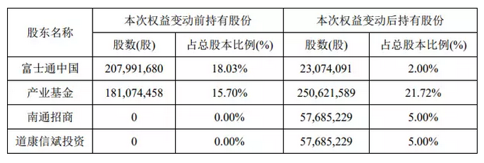 国家大基金6.4亿元再次加码通富微电，成为第二大股东