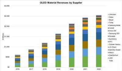 2022年OLED材料市场将达25.6亿美元