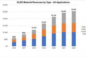 2022年OLED材料市场将达25.6亿美元