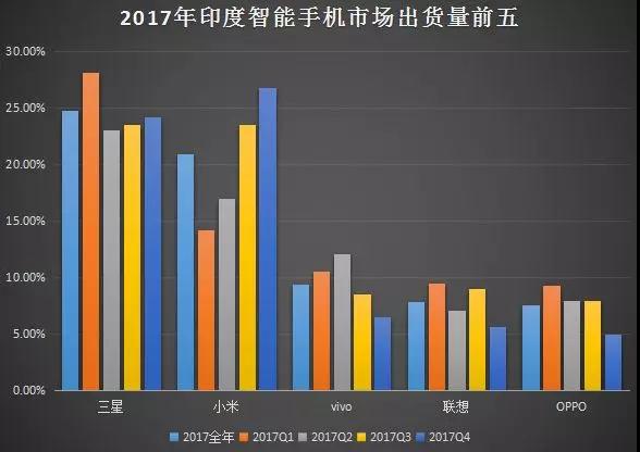 OPPO/vivo印度市场出货量暴降50% 降低分销商40%利润