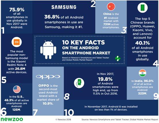 　　安卓和iOS在智能手机市场创造了双寡头，占全球31亿活跃智能手机设备的95%以上。就所使用的设备数量而言，安卓超过iOS在市场占据了主导地位，2017年11月份的市场份额为75.9%，23亿安卓智能手机在使用中。中国和印度几乎占这一数额的一半。根据Newzoo的全球移动市场报告，随着全球迎来3亿新智能手机，安卓的份额将在2018年进一步增加。 　　 　　这些新设备中的大多数将是在发展中国家激活的廉价安卓设备。然而，随着旗舰安卓设备变得越来越强大，它们也越来越挑战苹果在西方的市场份额。不仅像三星，小米和华为这样的品牌加强了他们的创新，设计和营销实力，谷歌还将在与HTC达成协议之后，直接与其自己的高品质Pixel系列设备展开竞争。 　　 　　通过使用Newzoo的智能手机和平板电脑追踪器，仔细研究了安卓设备生态系统，包括顶级品牌，主要增长国家以及采用最新操作系统Android Oreo。 　　 　　三星用户占所有安卓智能手机的37% 　　 　　2017年11月投入使用的四款智能手机中，有三款是安卓设备。从品牌角度来看，三星以37%的市场份额最受欢迎。 OPPO是第二好的表现，11%，其次是华为，10%。大部分Android设备都是由中国品牌制造的。实际上，全球前五大中国品牌(OPPO，华为，小米，VIVO和联想)占所有安卓智能手机的40%。 　　 　　六款最受欢迎的安卓智能手机都是三星。 Galaxy J7是2017年11月全球最受欢迎的机型，全球有4850万激活设备。廉价手机于2017年6月推出，拥有5.50英寸屏幕，3GB内存和指纹传感器。整个Galaxy S7系列拥有8,440万激活设备，而最近的Galaxy S8系列(包括Note系列)拥有5000万激活设备。最受欢迎的非三星机型是拥有2680万激活设备的小米红米Note 4。 　　 　　如上所述，旗舰安卓设备变得越来越强大。我们的智能手机和平板电脑追踪器显示，高端安卓智能手机[定义为至少具有2GB RAM，2个CPU核心，NFC，生物特征识别(指纹/脸部)，4G兼容性以及2014年或之后推出的设备]的份额增加了从2016年10月的11%下降到2017年11月的20%。在美国，这一比例高于全球平均水平37%，而印度只有5%。 　　 　　印度和印度尼西亚是增长的关键驱动力 　　 　　随着智能手机用户数量从2017年的3亿增长到2020年的5.85亿，印度将成为安卓收入增长的关键推动力。目前，该国96%的智能手机都使用安卓设备。以安卓为主导的其他新兴市场，如印度尼西亚也将出现快速增长，到2017年，智能手机用户将达到5,500万，到2020年将增长到近1亿。在iOS占据统治地位的国家，安卓市场份额也略有增加，如美国，从2016年10月的45.7%增加到2017年11月的48.3%。 　　 　　系统更新是安卓设备的关键挑战 　　 　　安卓生态系统面临的主要挑战之一是能够保持活动设备上的最新操作系统。由于大量品牌和型号的可用，高度的设备碎片化，加之许多品牌使用其自己的安卓修改版本。这使得更新过程比iOS更加困难和更慢，因为iOS的更新在所有设备上都很快推出。 　　 　　尽管更新对于解决错误以及日益重要的安全问题至关重要，但我们的数据显示，很多安卓设备仍旧在较早版本的操作系统上运行。事实上，最新的安卓操作系统Android 8(Oreo)于2017年8月下旬发布，到2017年11月安装的安卓设备不到1%。相比之下，到2017年11月，Android 7的全球市场份额仍然达到36%。 　　 　　Android One是一项反对OS碎片化的举措，因为它没有任何来自设备厂商的软件层，主要针对低端设备。另一项举措是Project Treble，它是Android 8的一部分，旨在通过简化更新流程，让品牌更轻松地更新设备上的操作系统。我们预计未来这个主题会受到更多的关注，因为碎片阻碍了应用程序开发人员，并且安全变得越来越重要。最终，谷歌的声誉岌岌可危。