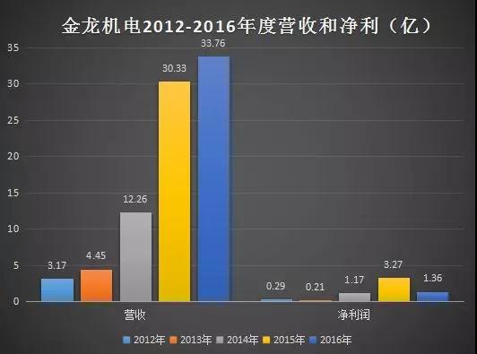 业绩变脸一个季度巨亏5亿：金龙机电被亏损公司借壳？