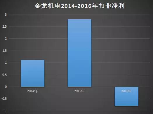 业绩变脸一个季度巨亏5亿：金龙机电被亏损公司借壳？