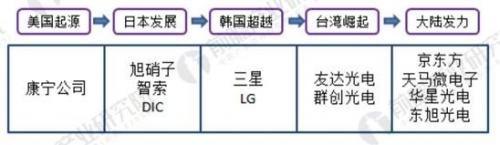 中国大陆面板产能急速扩张，成为最大的液晶面板生产基地