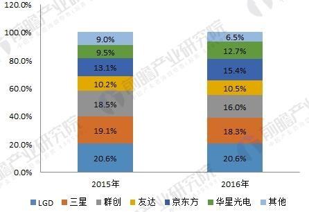 中国大陆面板产能急速扩张，成为最大的液晶面板生产基地