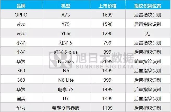 2017年12月指纹芯片排行榜