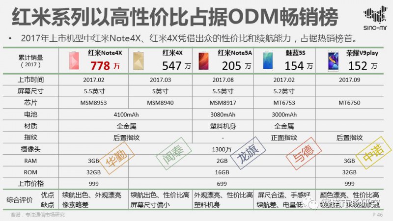 2017智能机ODM行业报告:出货4.5亿部集中度再提升,闻泰再夺冠