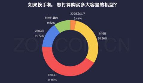 6GB+128GB标配时代来临 OPPO R15领头先上