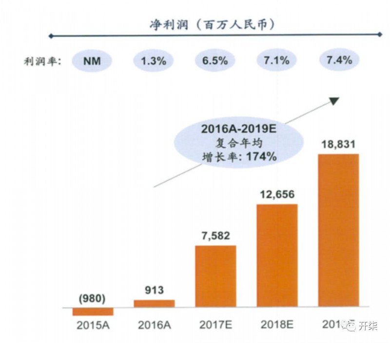 小米真实数据曝光：去年盈利超75亿元 营收破千亿大关