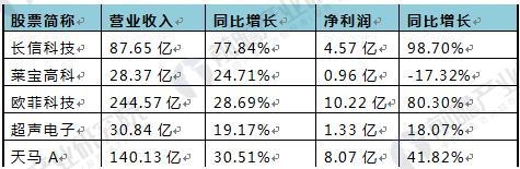 2018年触摸屏行业现状及细分市场前景分析