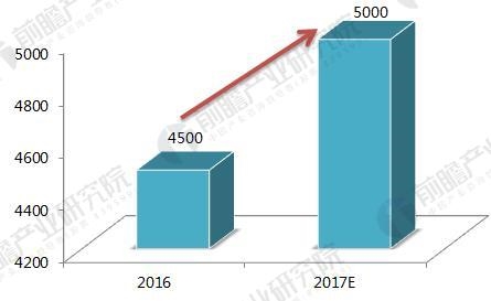 2018年触摸屏行业现状及细分市场前景分析