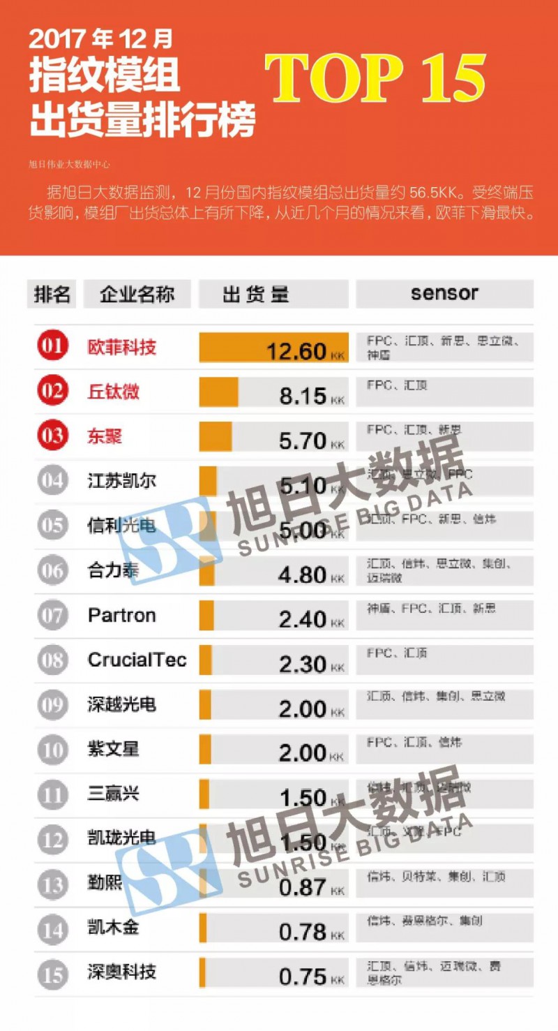 2017年12月指纹模组排行榜