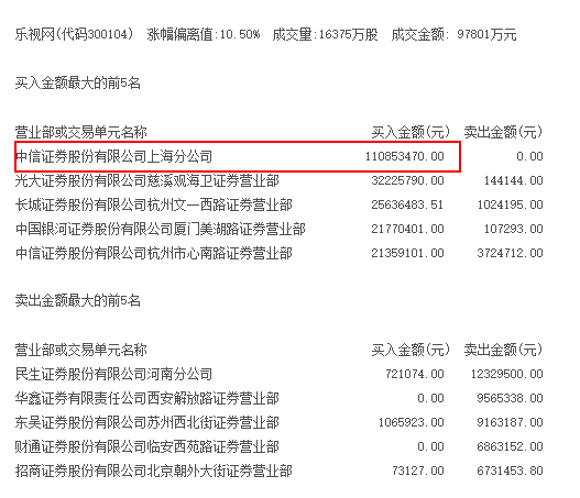 乐视危情堪比电视剧：孙宏斌突然离场 190万封单压顶