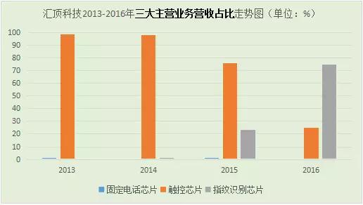 汇顶科技