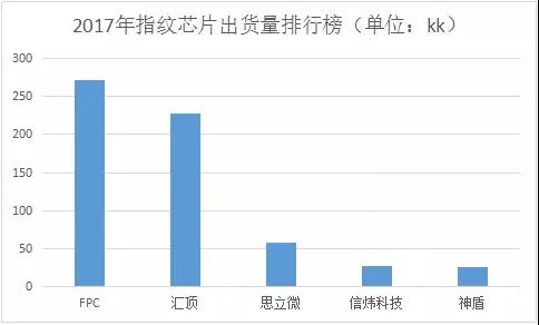 2017年国产智能手机指纹芯片供应商格局