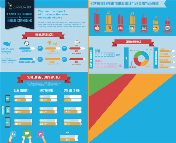 小屏手机衰落是必然！研究显示5.5寸以上的用户粘度最高