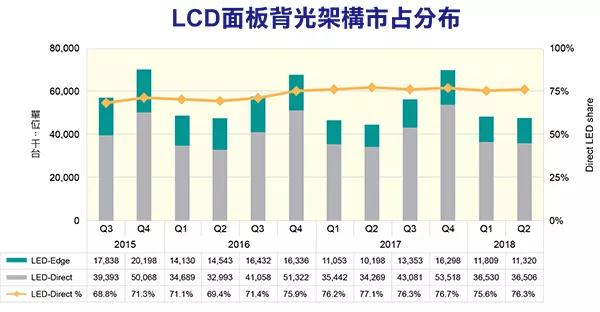 OLED面板特殊优势已然褪色 LCD将持续称霸大老地位