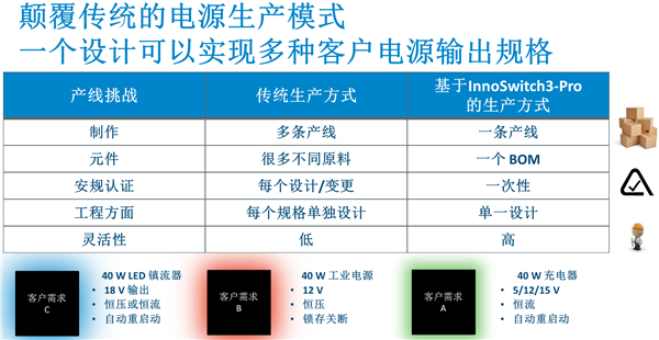 PI发布InnoSwitch3-Pro：全面助攻USB PD 3.0 + PPS快充