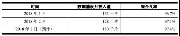 京东方澄清“公司投产良率低”的报道 玻璃基板综合良率超过97%