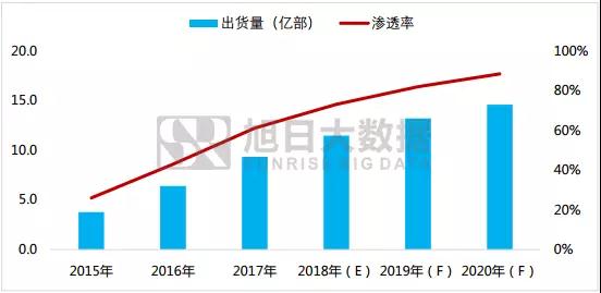 2018年手机指纹市场调研报告