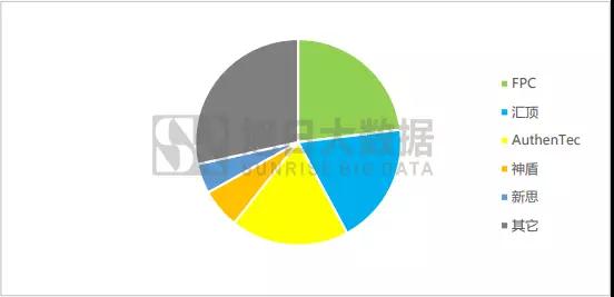 2018年手机指纹市场调研报告