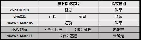 vivo试水/华为小米魅族紧随，屏下指纹普及之路还有多长？