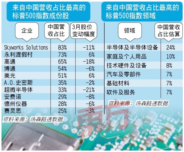 美国半导体芯片商最易受贸易战影响