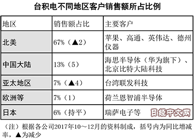 台积电靠大陆摆脱对苹果的依赖？