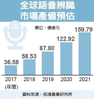 2021年全球语音识别市场近160亿美元，年复合成长率达43.64%