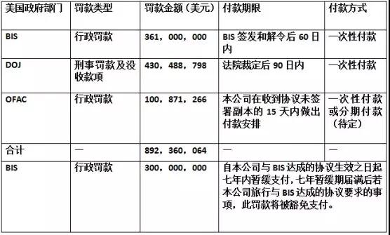 中美贸易大战中兴遭殃：美国企业7年内禁止向中兴出售元器件