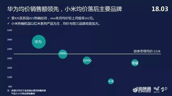 迪信通3月手机零售报告：华为高居榜首 vivo第二OPPO第三