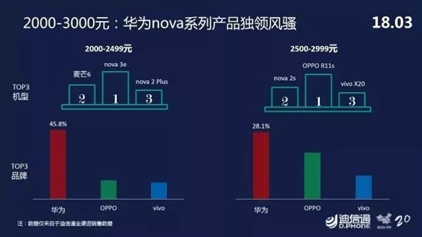 迪信通3月手机零售报告：华为高居榜首 vivo第二OPPO第三