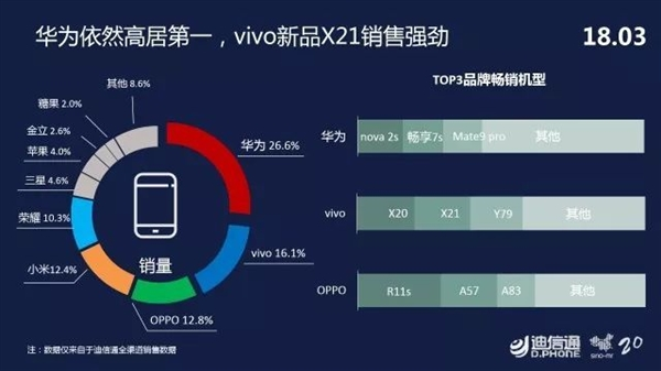 迪信通3月手机零售报告：华为高居榜首 vivo第二OPPO第三