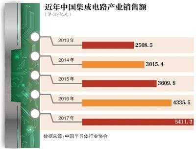 国内芯片行业暴露短板 谁在垄断通信业核心技术？