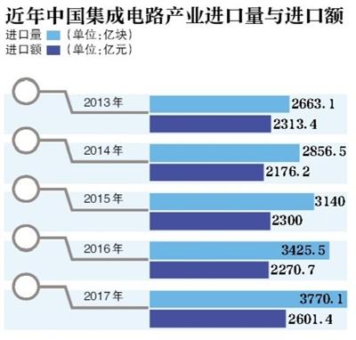 国内芯片行业暴露短板 谁在垄断通信业核心技术？