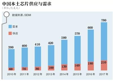 国内芯片行业暴露短板 谁在垄断通信业核心技术？